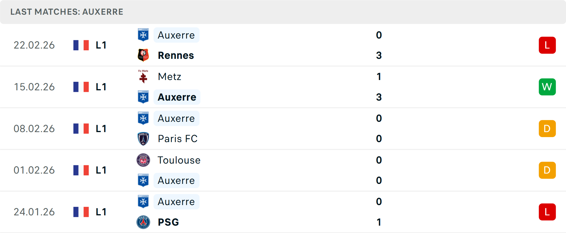 Phong độ Auxerre 5 trận gần nhất