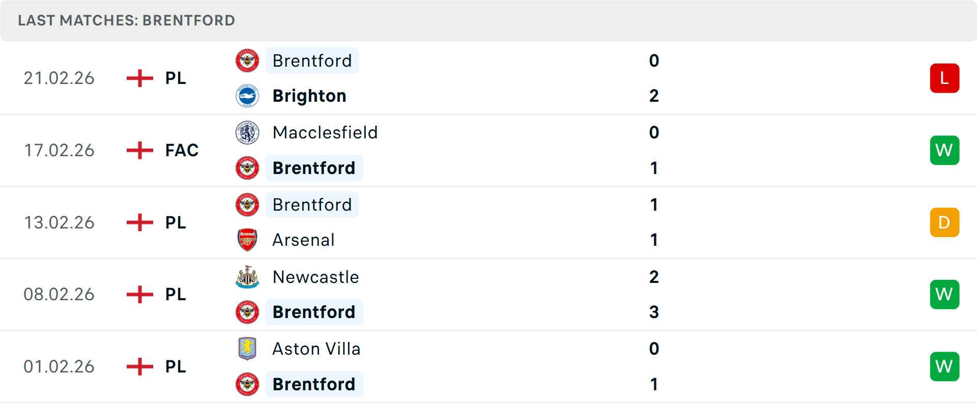 Phong độ Brentford 5 trận gần nhất