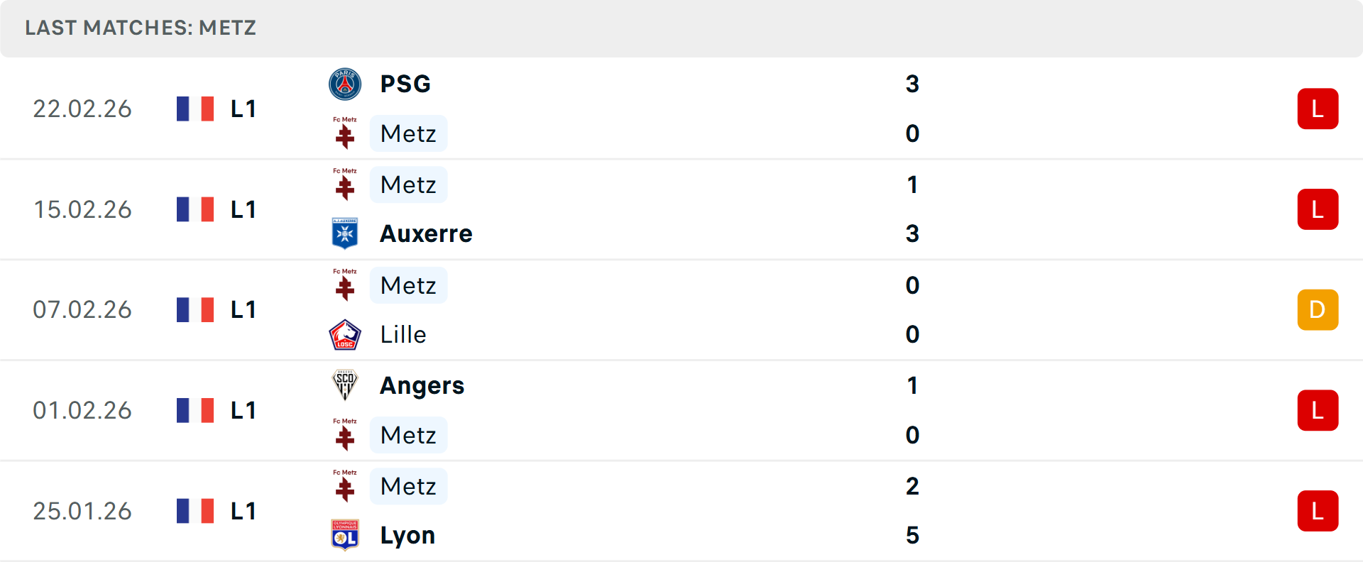 Phong độ Metz 5 trận gần nhất
