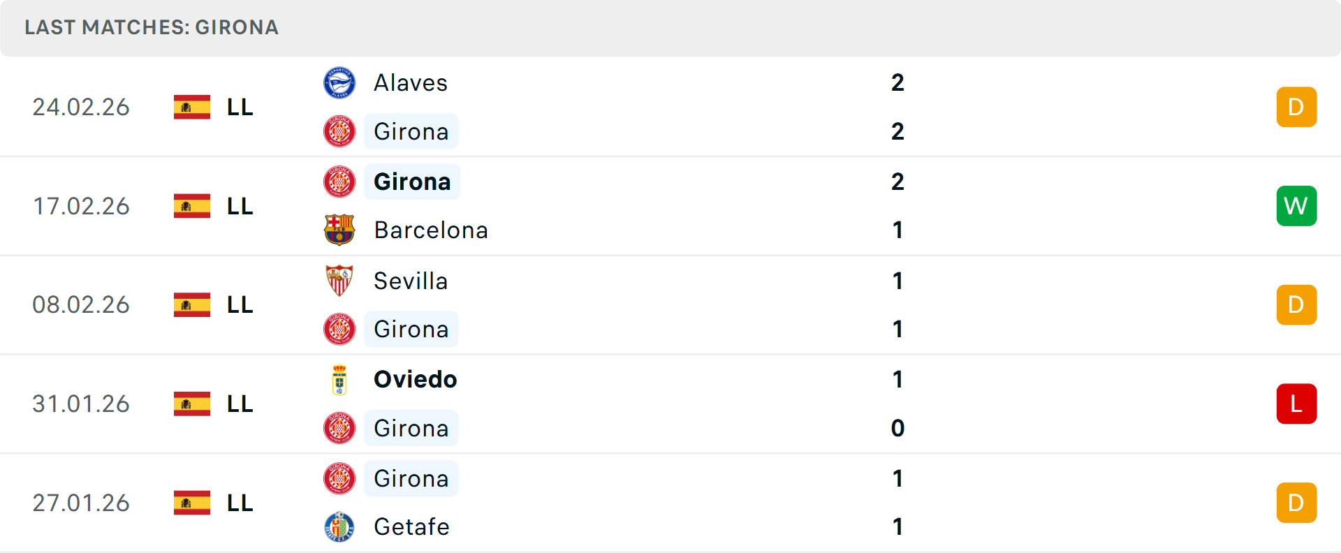 Phong độ Girona 5 trận gần nhất
