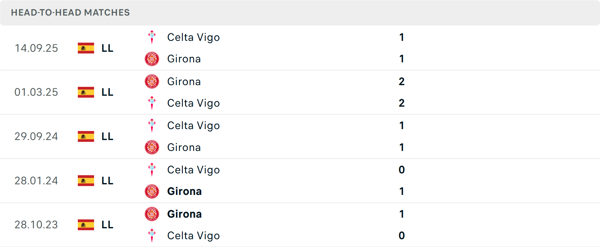 Lịch sử đối đầu Girona vs Celta Vigo