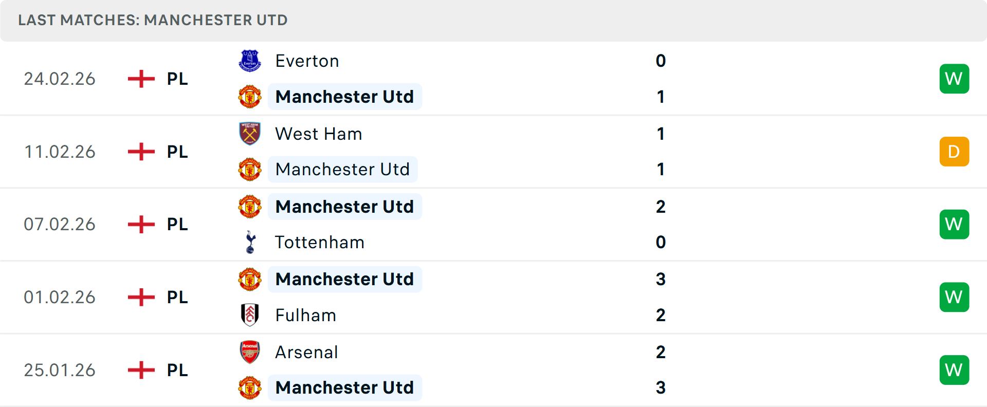 Phong độ MU 5 trận gần nhất