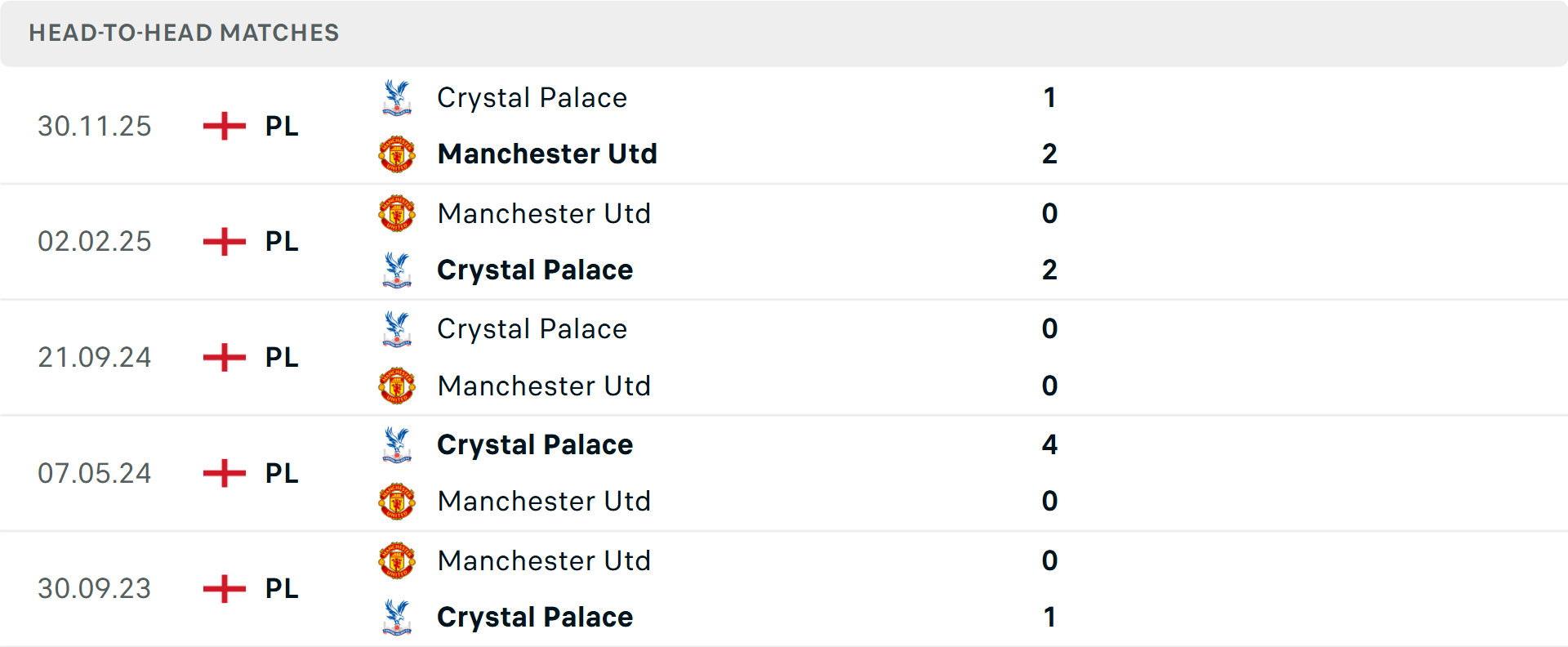Lịch sử đối đầu MU vs Crystal Palace