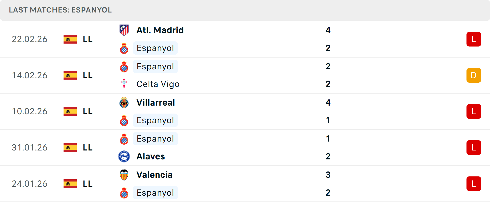 Phong độ Espanyol 5 trận gần nhất