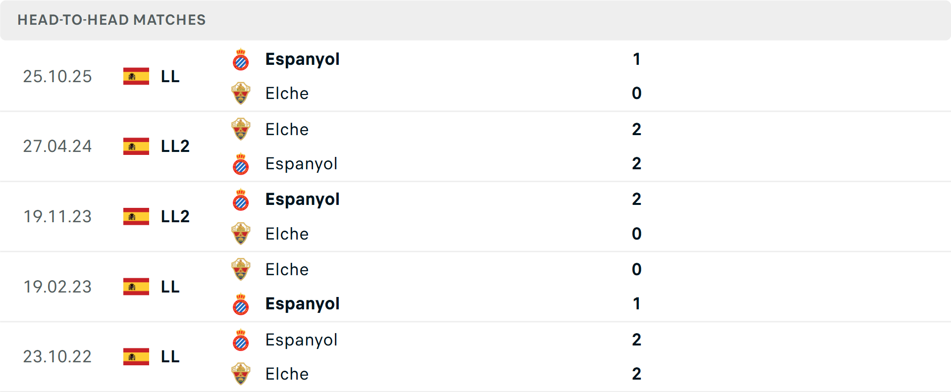Lịch sử đối đầu Elche vs Espanyol