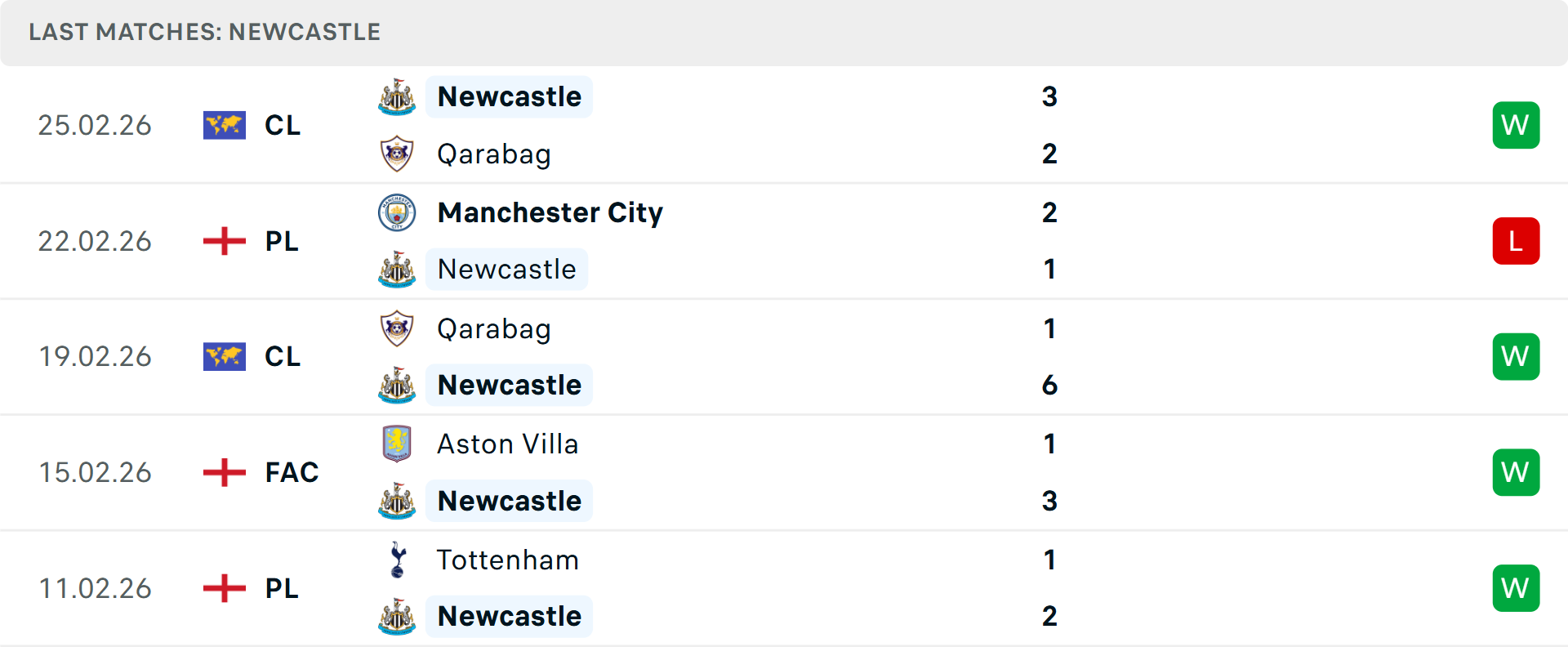 Phong độ Newcastle 5 trận gần nhất