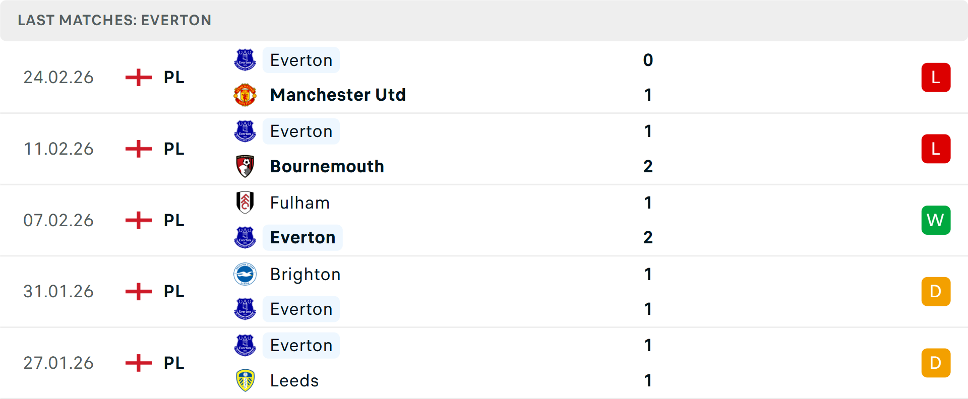 Phong độ Everton 5 trận gần nhất