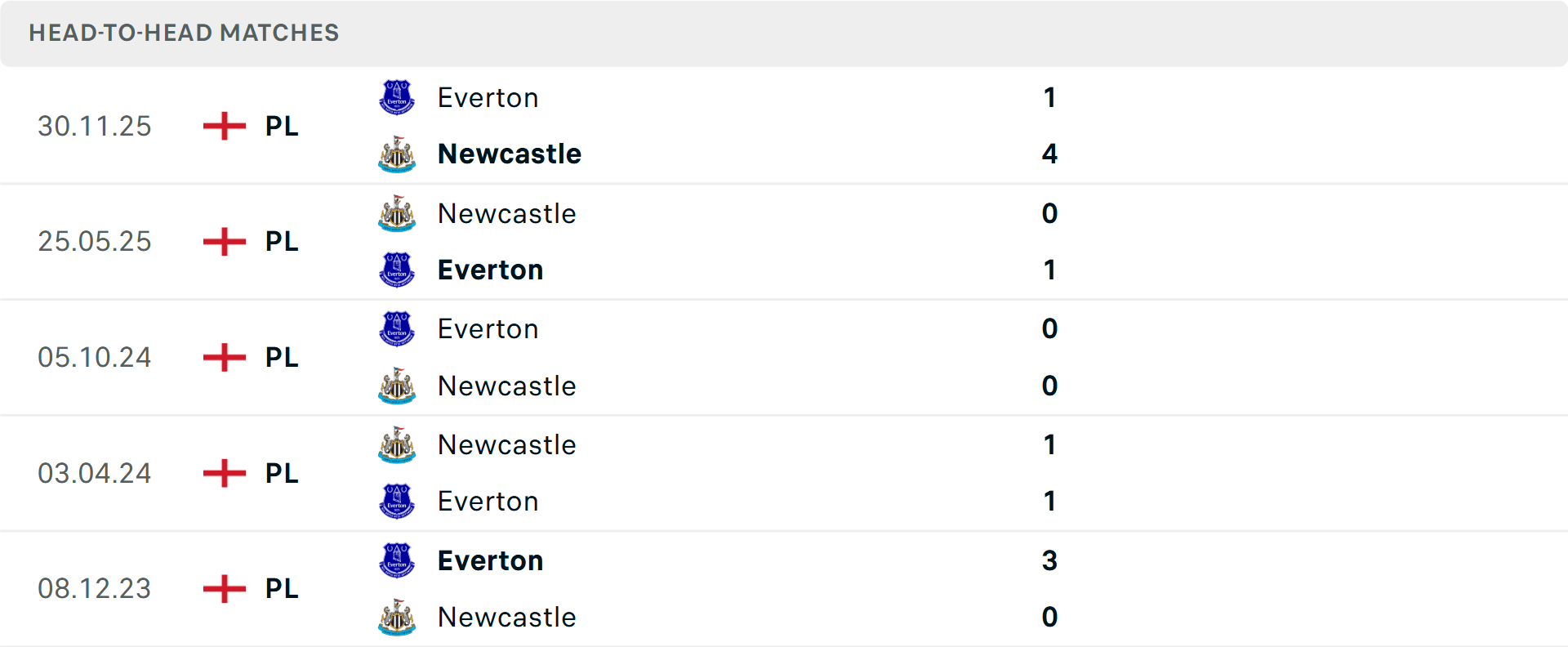 Lịch sử đối đầu Newcastle vs Everton