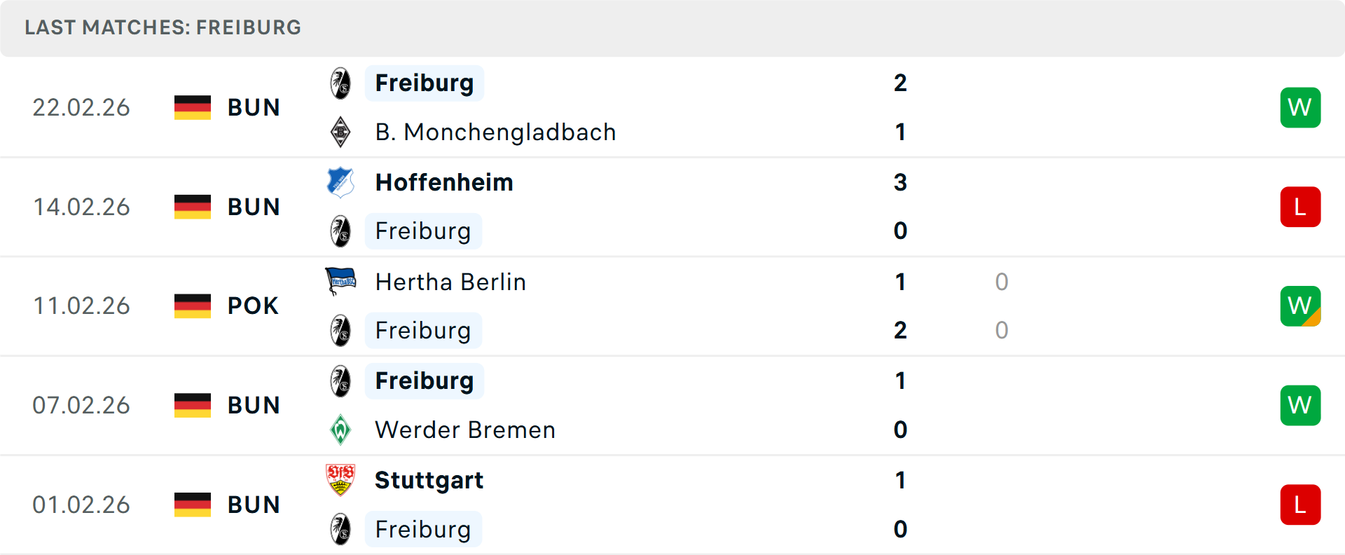 Phong độ Freiburg 5 trận gần nhất