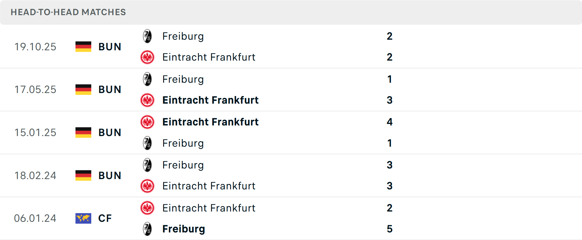 Lịch sử đối đầu Frankfurt vs Freiburg