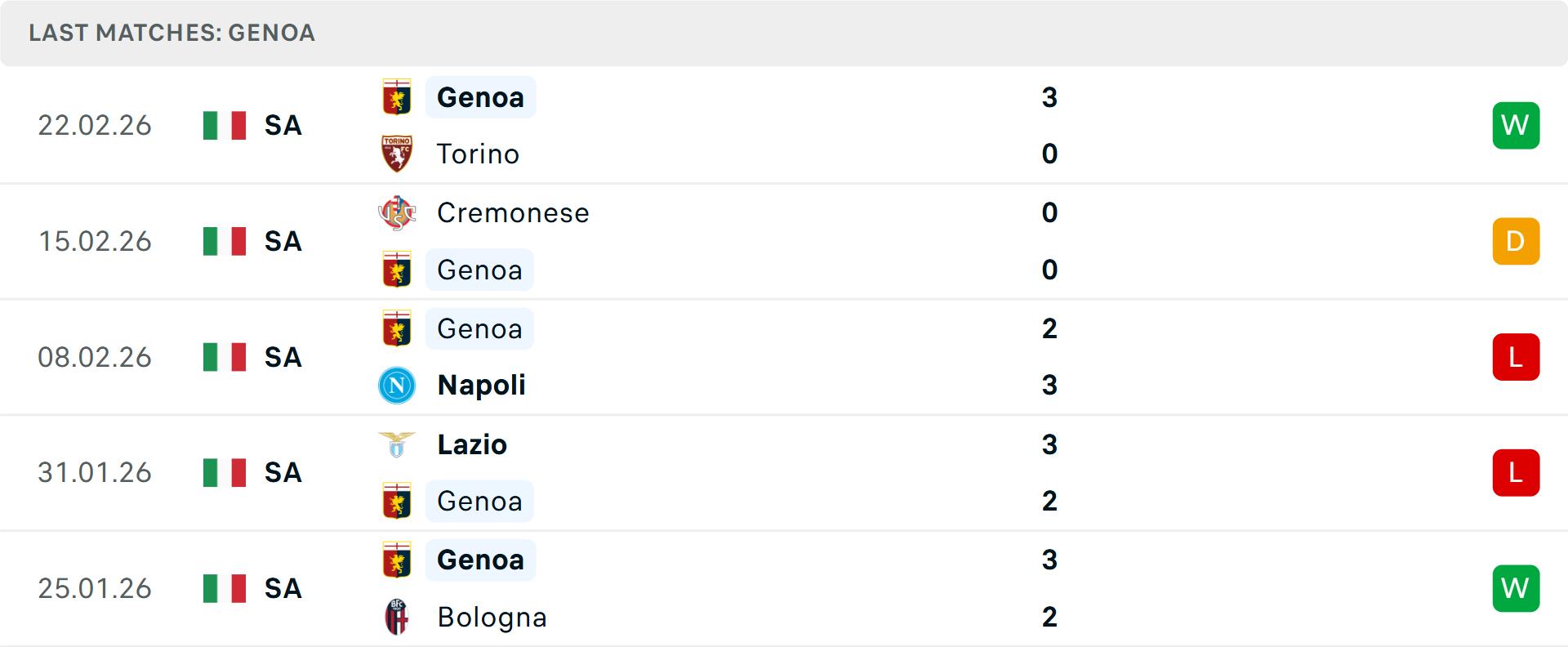 Phong độ Genoa 5 trận gần nhất