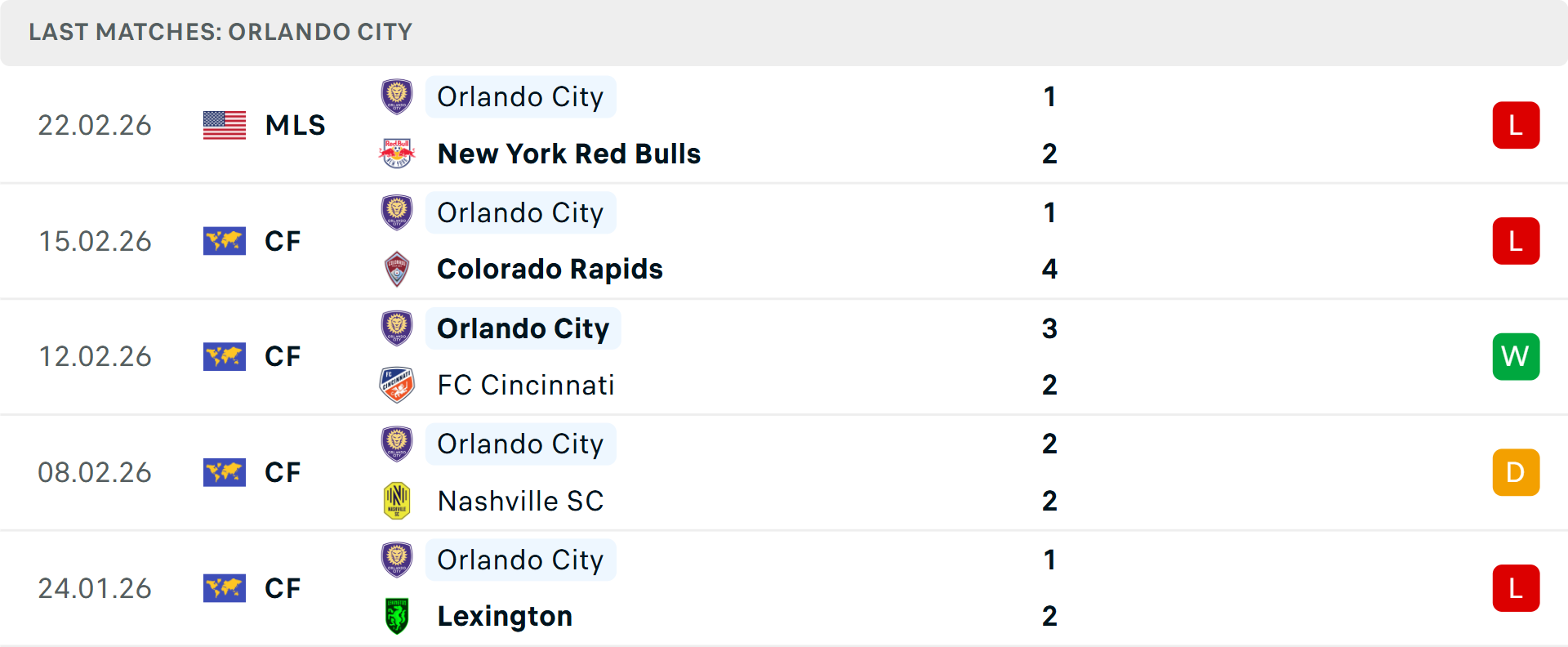 Phong độ Orlando 5 trận gần nhất Phong độ Orlando 5 trận gần nhất