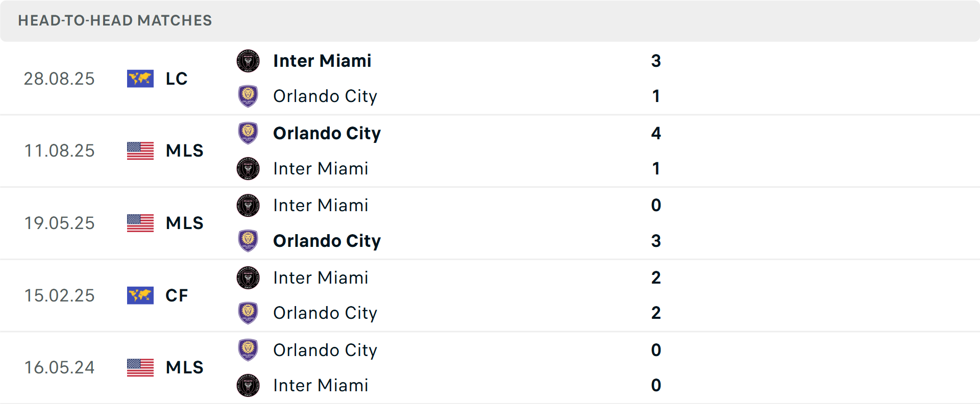 Lịch sử đối đầu Orlando City vs Inter Miami Lịch sử đối đầu Orlando City vs Inter Miami