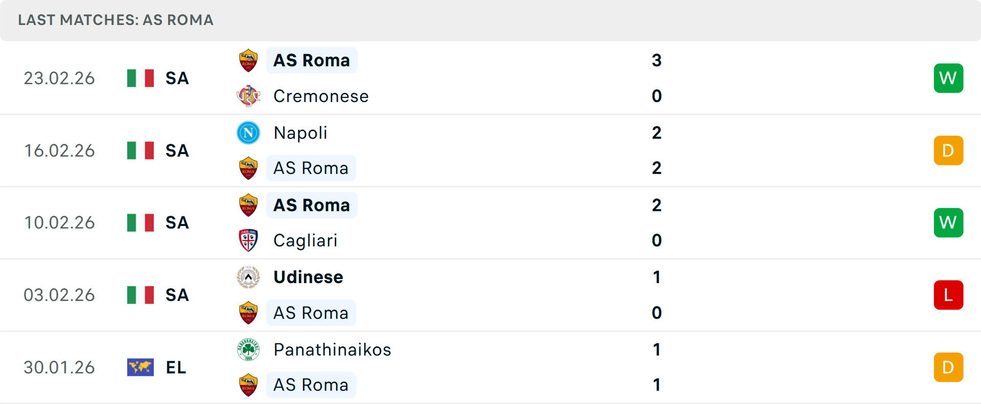 Phong độ Roma 5 trận gần nhất Phong độ Roma 5 trận gần nhất