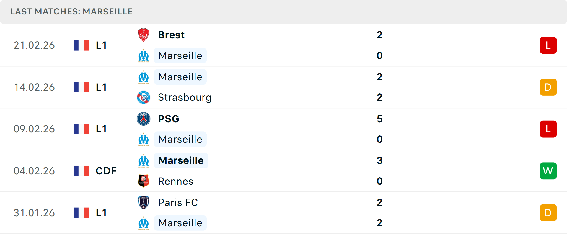 Phong độ Marseille 5 trận gần nhất