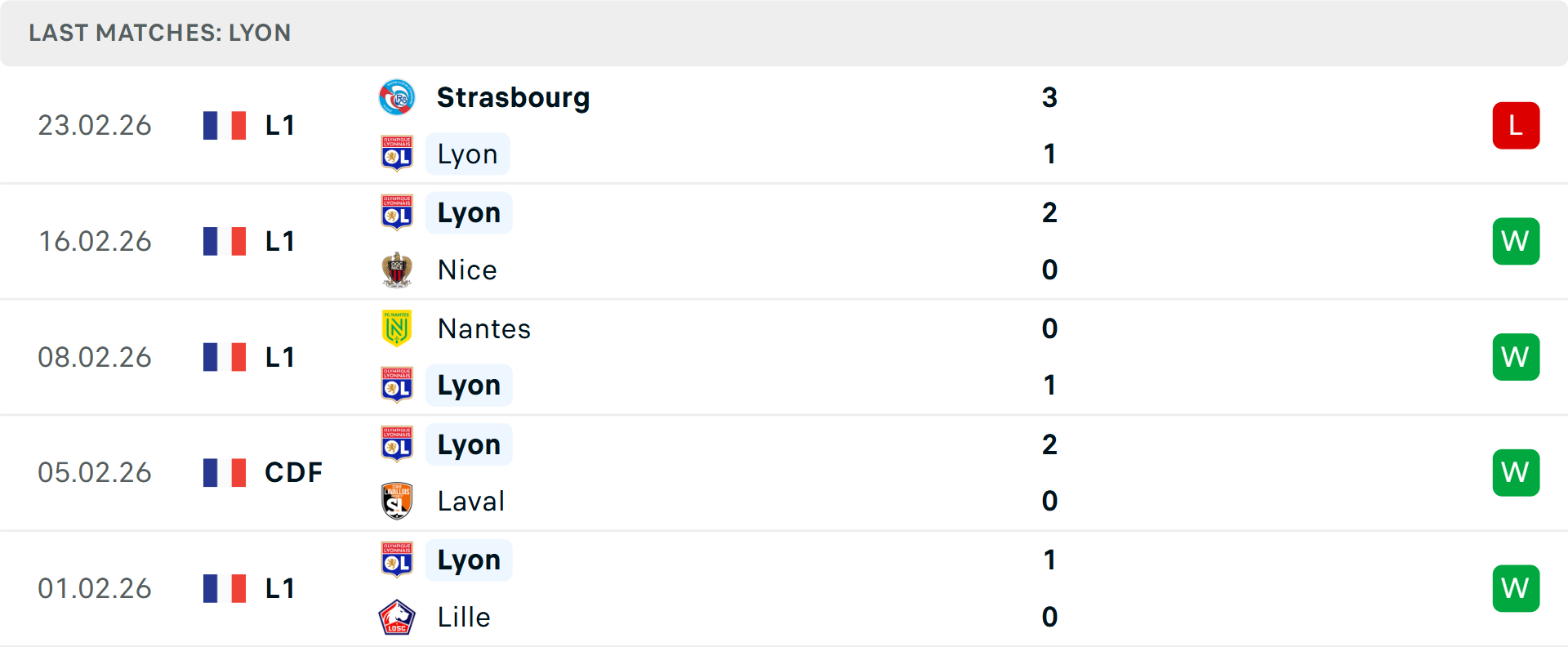 Phong độ Lyon 5 trận gần nhất