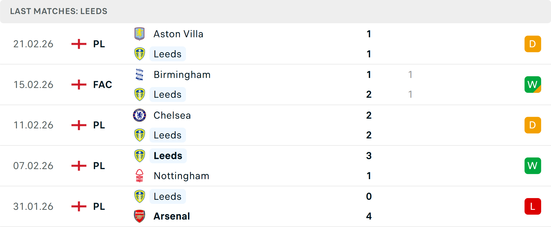 Phong độ Leeds 5 trận gần nhất