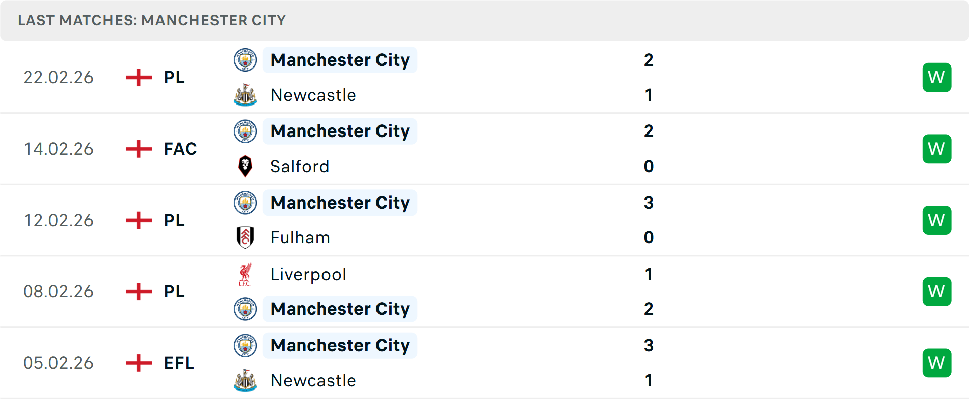 Phong độ Man City 5 trận gần nhất