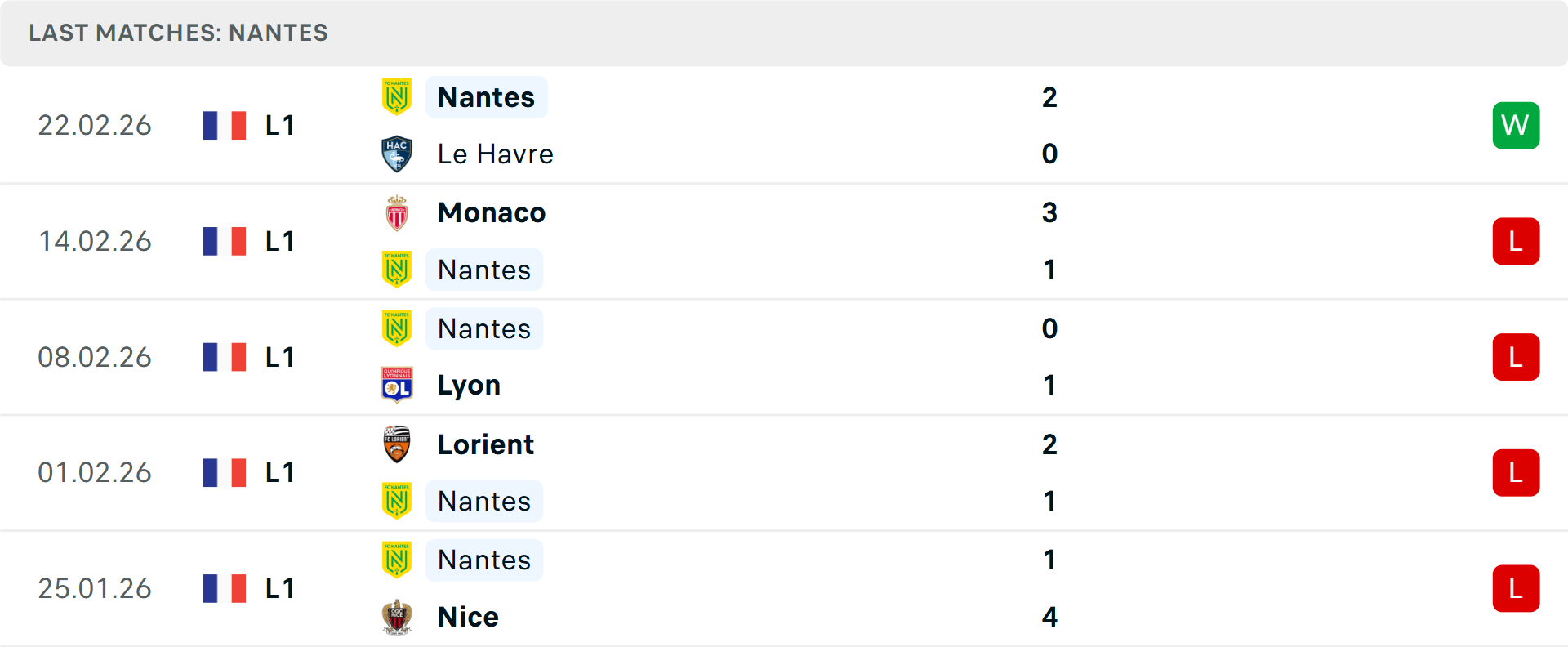 Phong độ Nantes 5 trận gần nhất Phong độ Nantes 5 trận gần nhất
