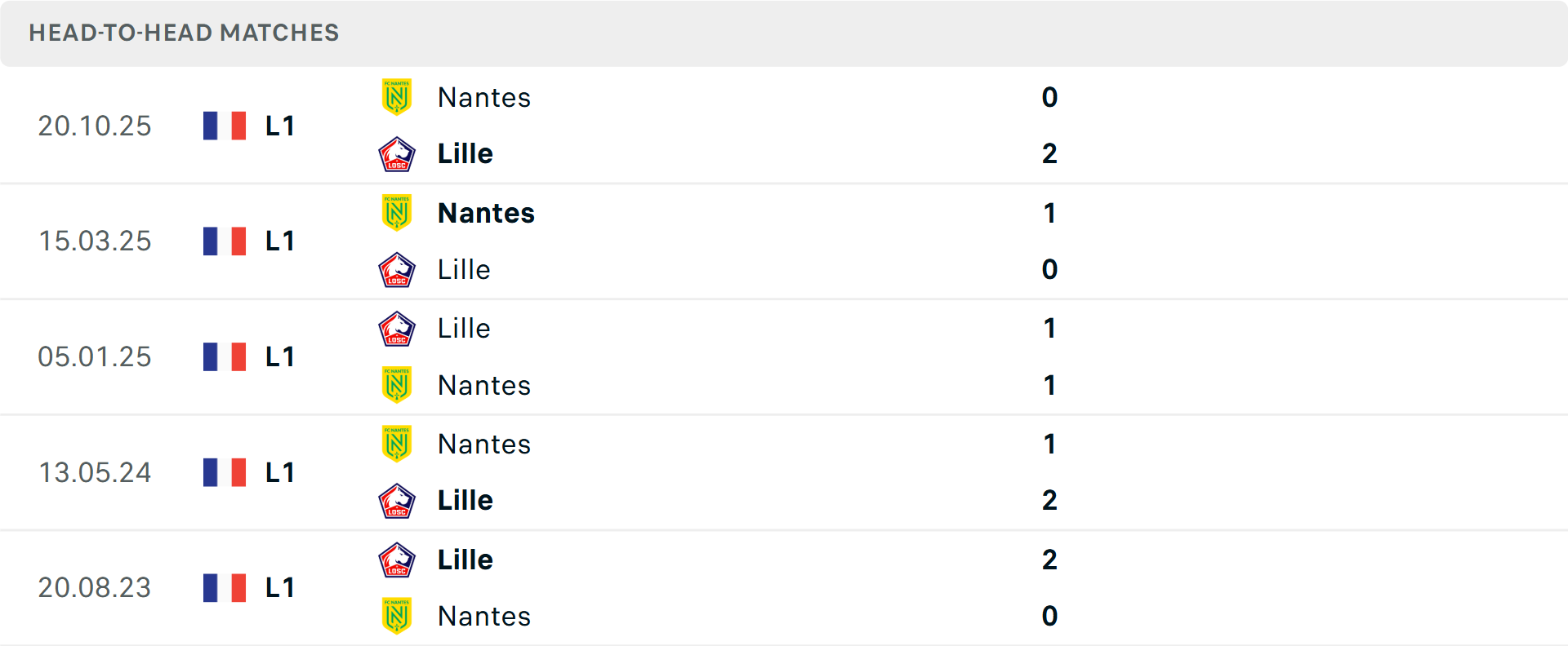 Lịch sử đối đầu Lille vs Nantes Lịch sử đối đầu Lille vs Nantes