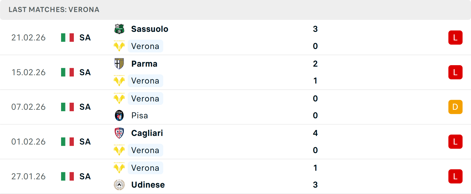 Phong độ Verona 5 trận gần nhất