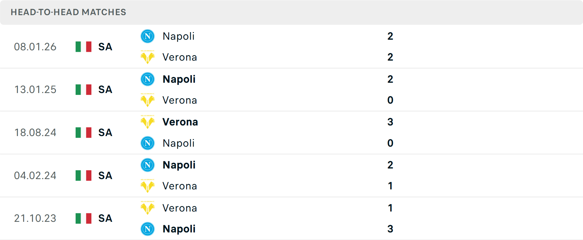 Lịch sử đối đầu Verona vs Napoli