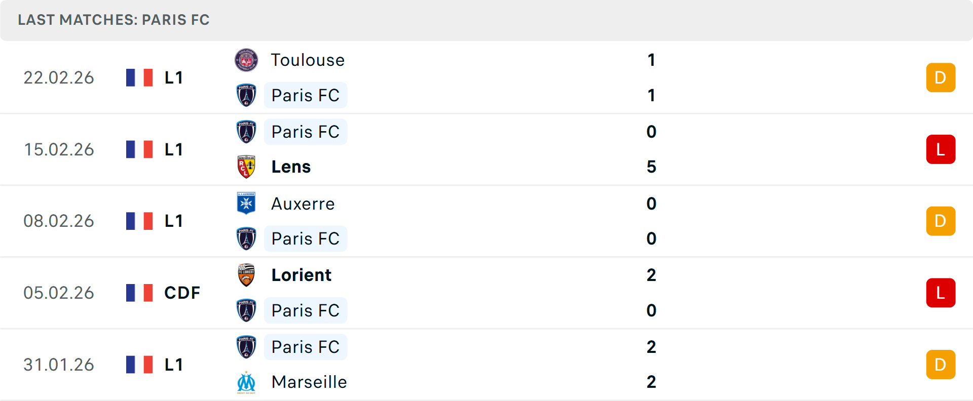 Phong độ Paris 5 trận gần nhất