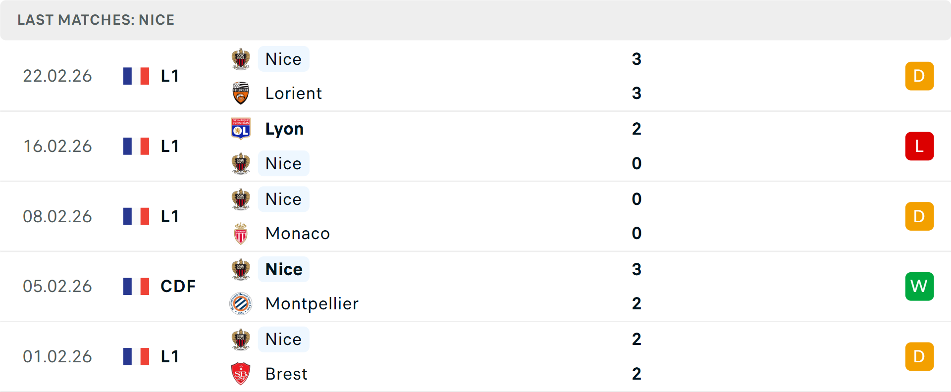 Phong độ Nice 5 trận gần nhất