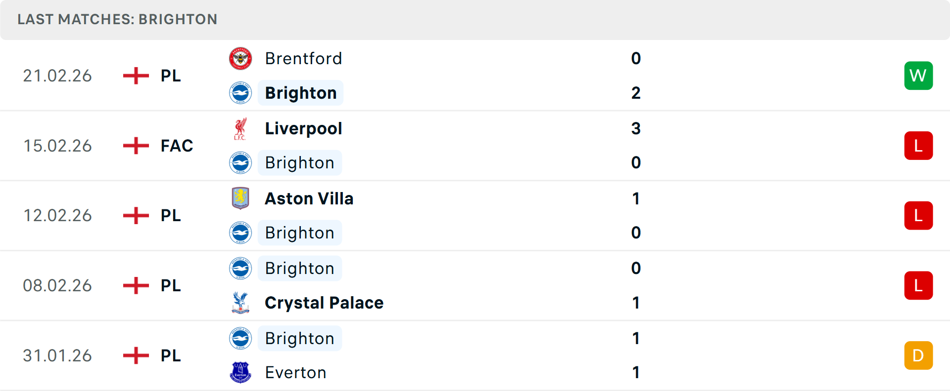 Phong độ Brighton 5 trận gần nhất