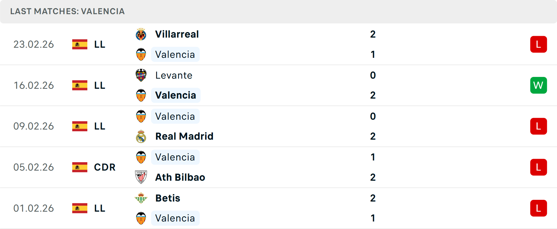 Phong độ Valencia 5 trận gần nhất Phong độ Valencia 5 trận gần nhất