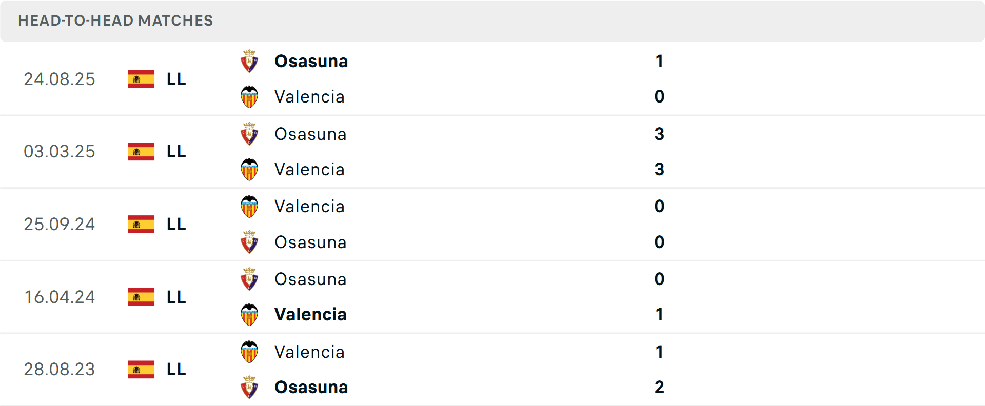 Lịch sử đối đầu Valencia vs Osasuna Lịch sử đối đầu Valencia vs Osasuna