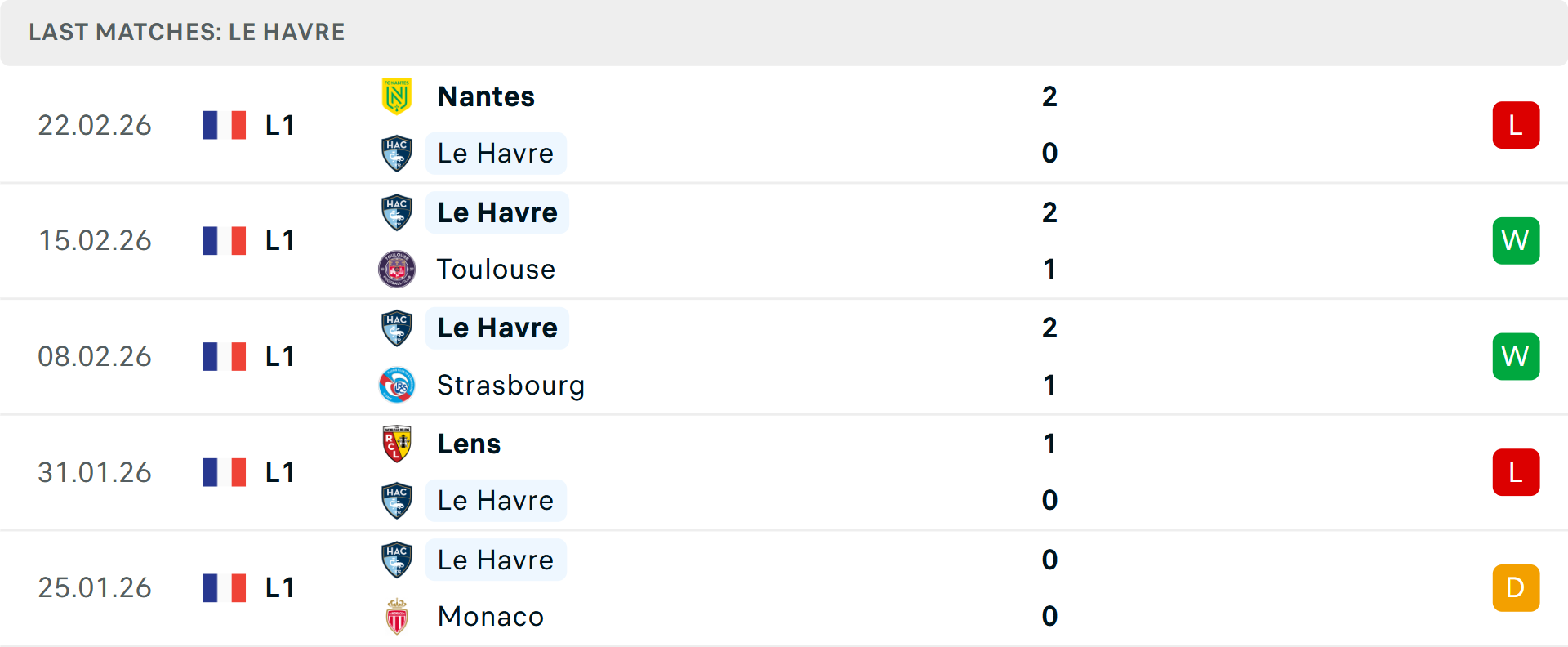 Phong độ Le Havre 5 trận gần nhất