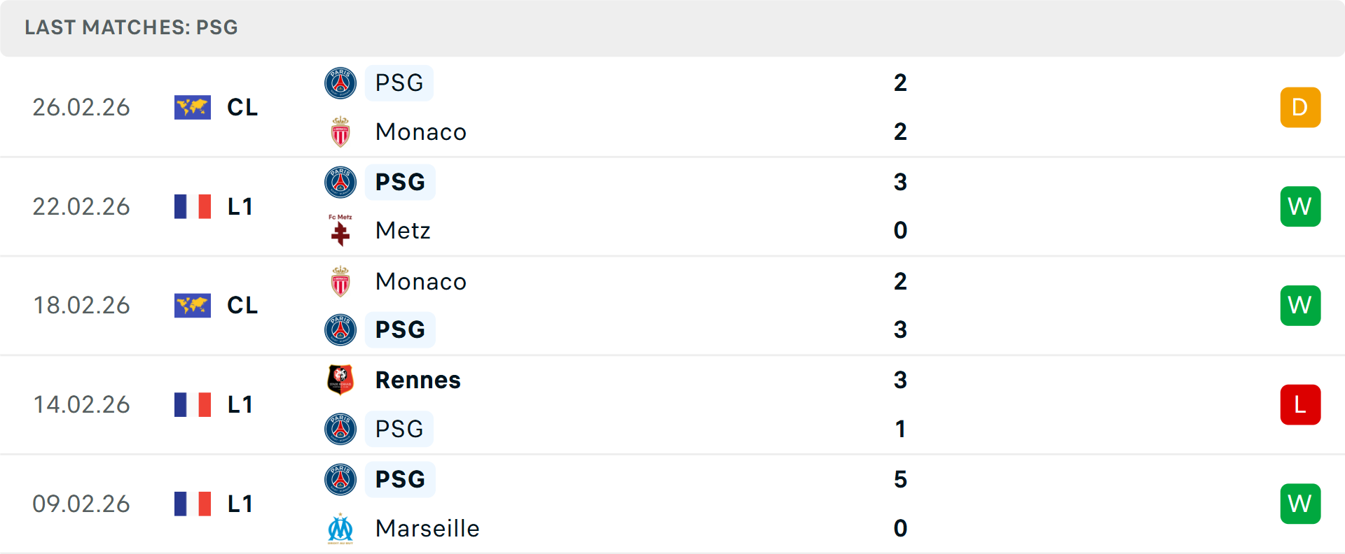 Phong độ PSG 5 trận gần nhất