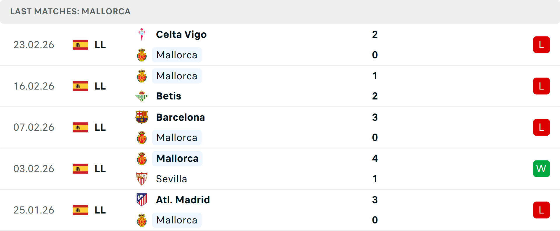 Phong độ Mallorca 5 trận gần nhất