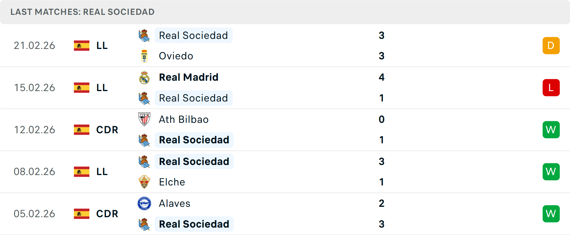 Phong độ Sociedad 5 trận gần nhất