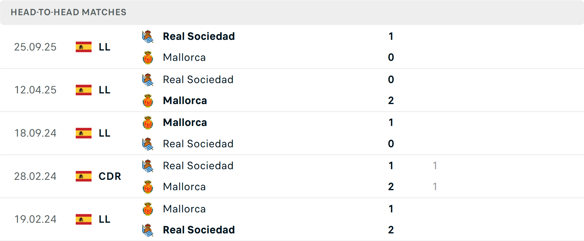 Lịch sử đối đầu Mallorca vs Sociedad