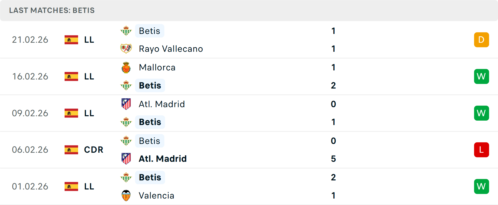 Phong độ Betis 5 trận gần nhất