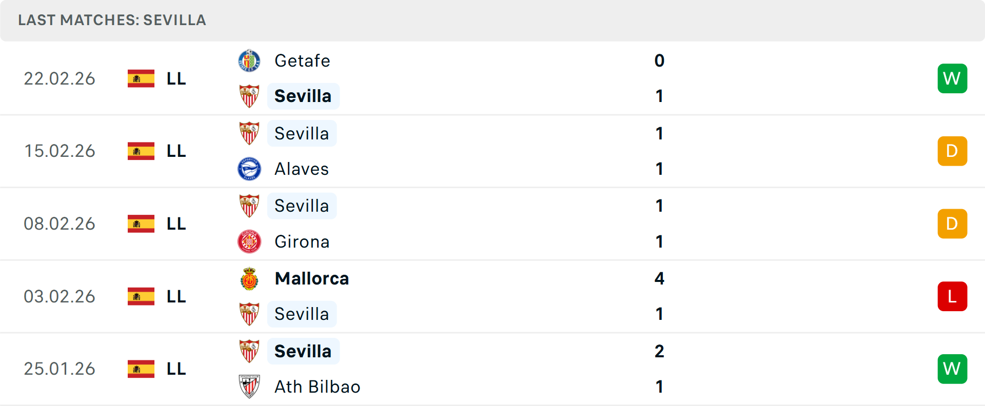 Phong độ Sevilla 5 trận gần nhất