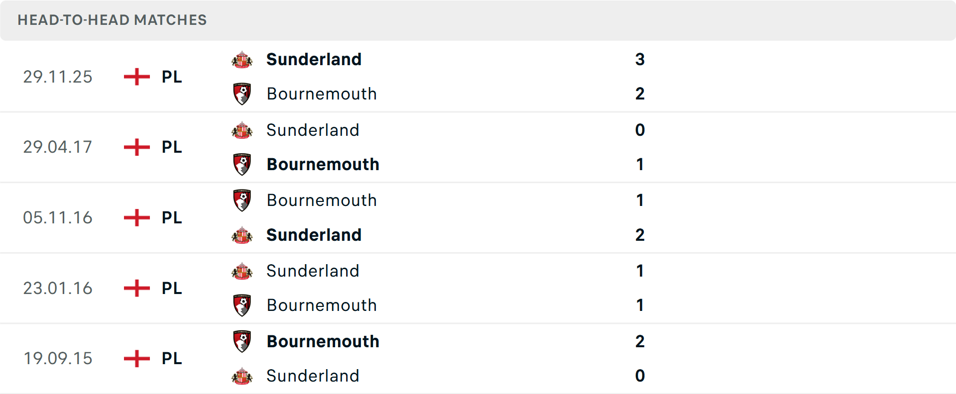 Lịch sử đối đầu Bournemouth vs Sunderland