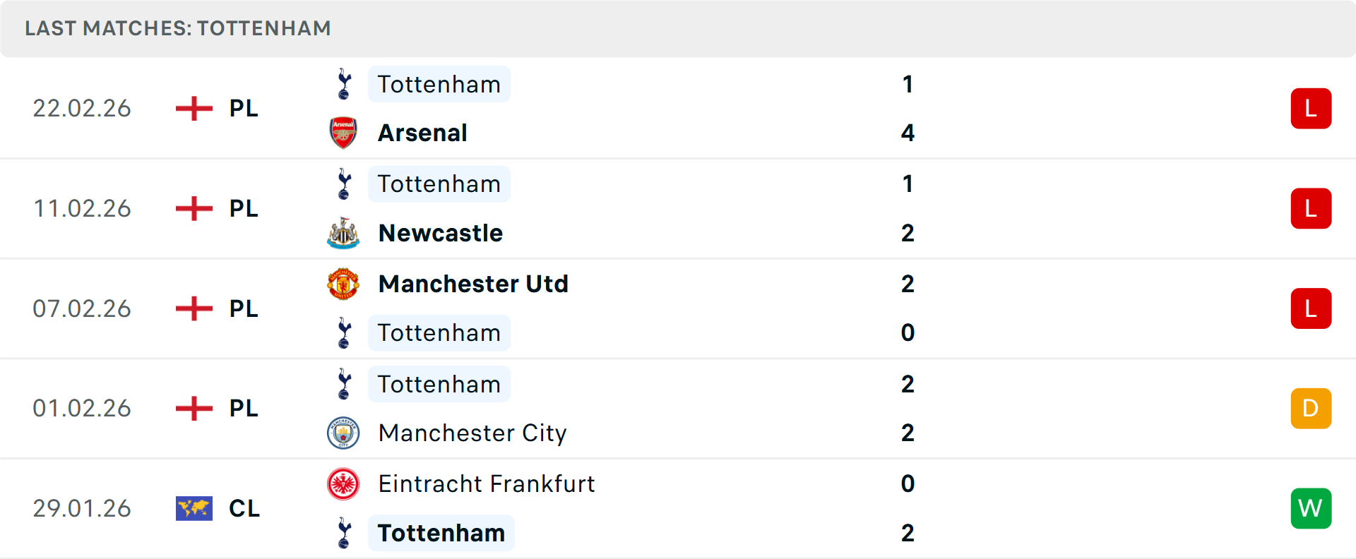 Phong độ Tottenham 5 trận gần nhất