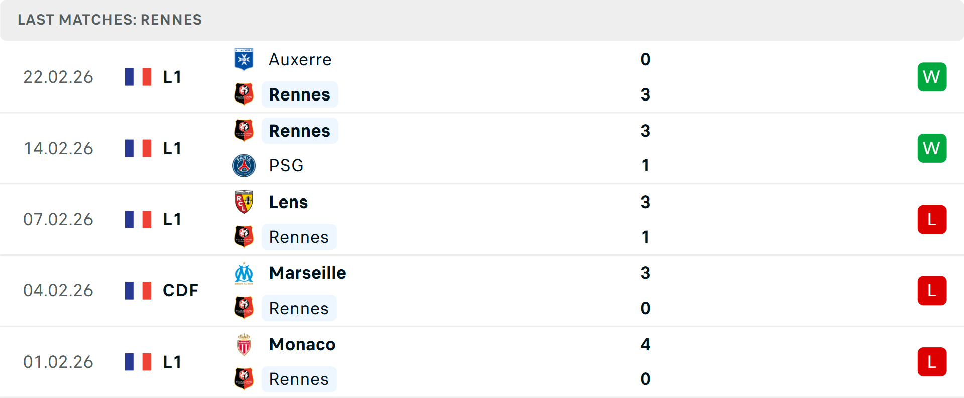 Phong độ Rennes 5 trận gần nhất