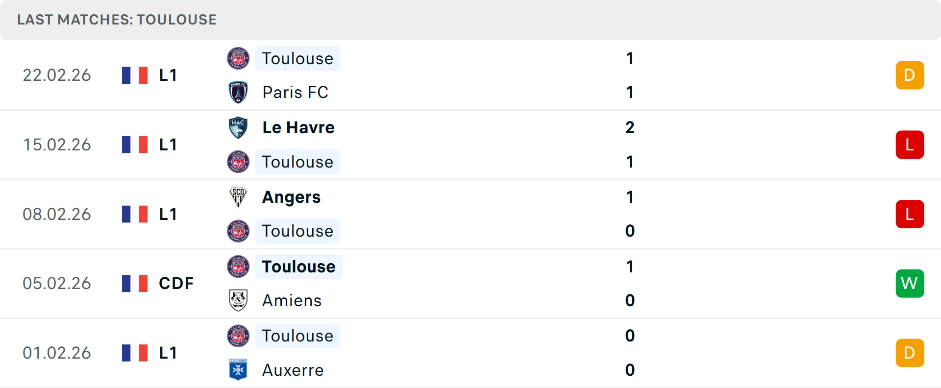 Phong độ Toulouse 5 trận gần nhất