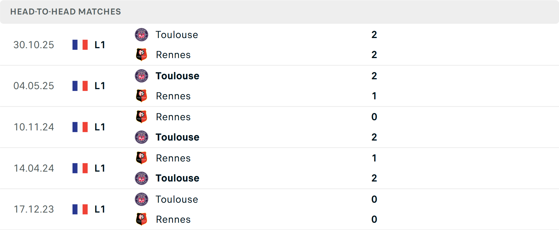 Lịch sử đối đầu Rennes vs Toulouse