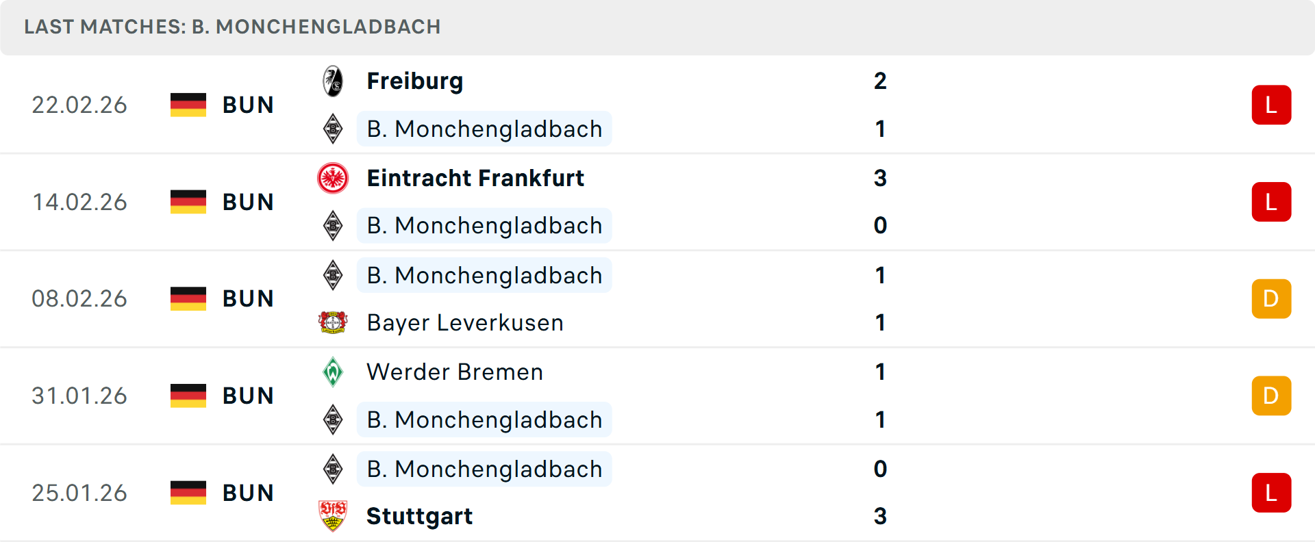 Phong độ Monchengladbach 5 trận gần nhất