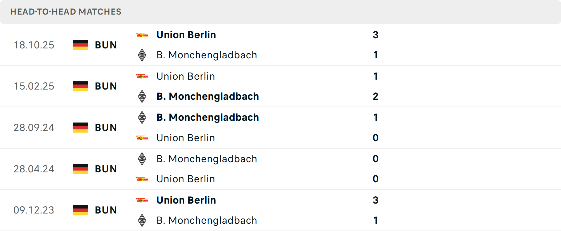Lịch sử đối đầu Monchengladbach vs Union Berlin