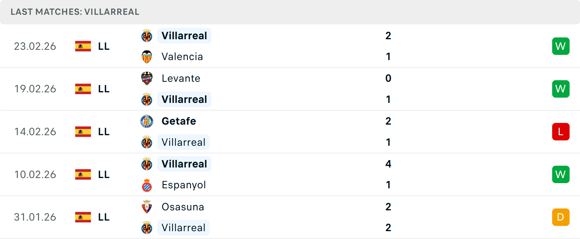 Phong độ Villarreal 5 trận gần nhất Phong độ Villarreal 5 trận gần nhất