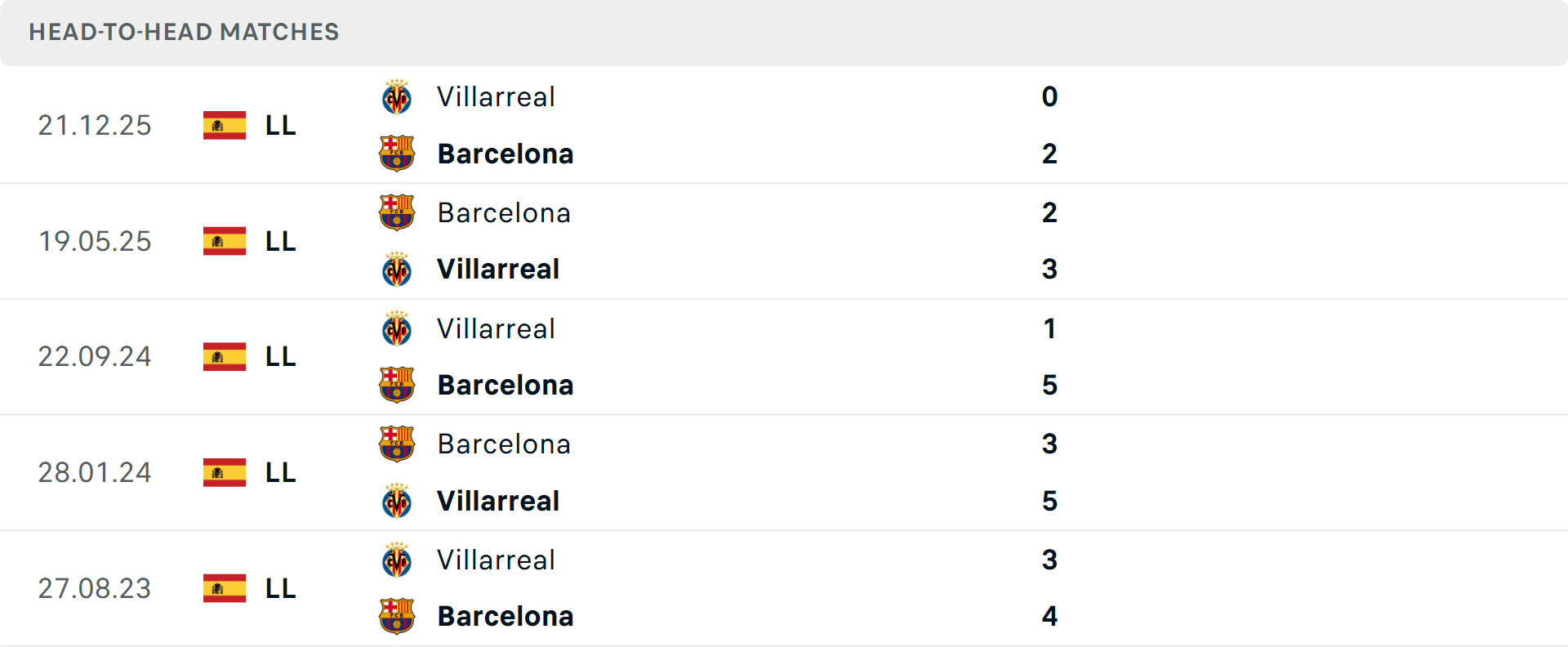 Lịch sử đối đầu Barcelona vs Villarreal Lịch sử đối đầu Barcelona vs Villarreal