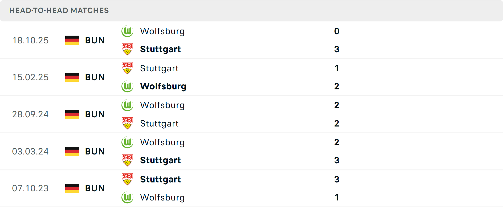 Lịch sử đối đầu Stuttgart vs Wolfsburg