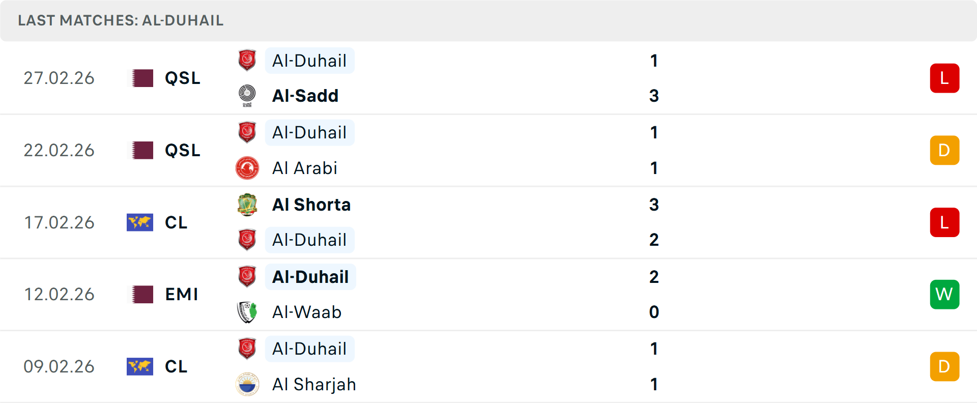 Phong độ Al Duhail 5 trận gần nhất Phong độ Al Duhail 5 trận gần nhất