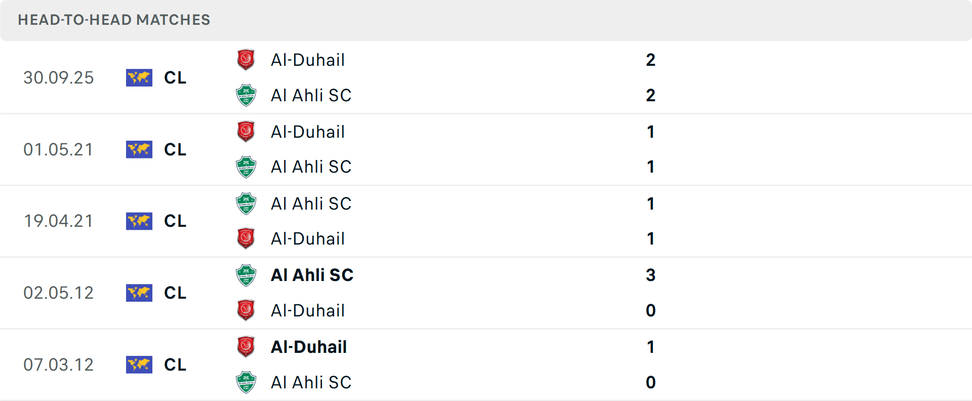 Lịch sử đối đầu Al Duhail vs Al Ahli Lịch sử đối đầu Al Duhail vs Al Ahli